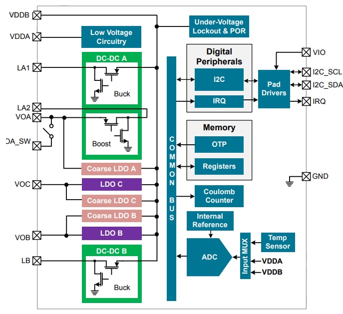 Schéma de principe - Silicon Labs PMIC éco-énergétiques EFP01